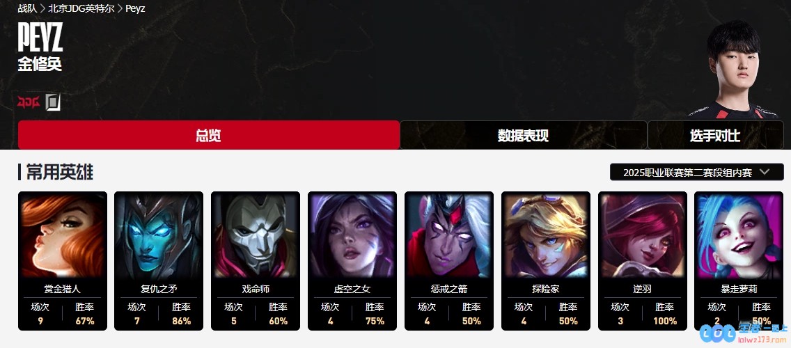 直播吧第二赛段最佳AD评选火热进行中：你更倾心于JKL、Hope、Peyz、Elk还是GALA？快来投票支持你的英雄！