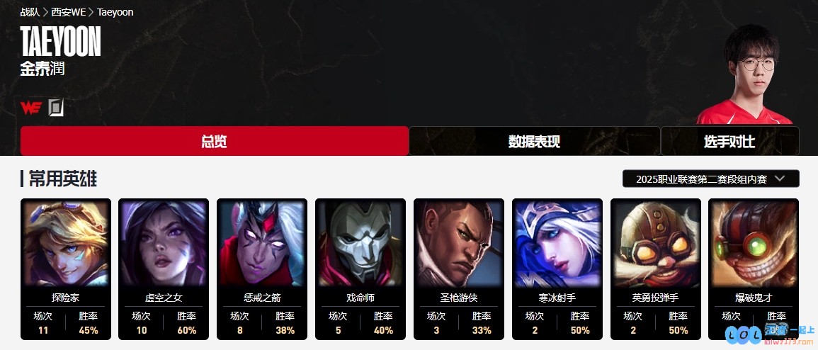 直播吧第二赛段最佳AD评选火热进行中：你更倾心于JKL、Hope、Peyz、Elk还是GALA？快来投票支持你的英雄！