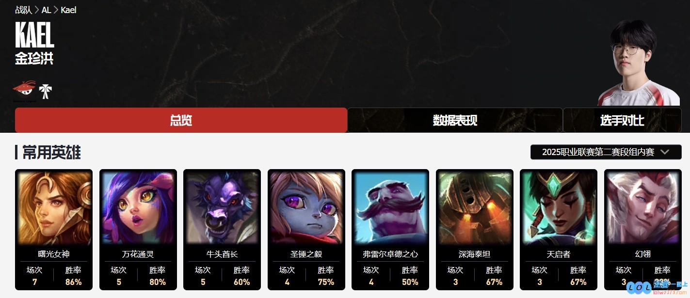 直播吧第二赛段最佳辅助评选揭晓：Kael、Jwei、ON荣登前三甲，备受瞩目的Crisp与Meiko共同参与激烈角逐