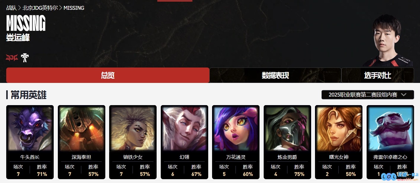 直播吧第二赛段最佳辅助评选揭晓：Kael、Jwei、ON荣登前三甲，备受瞩目的Crisp与Meiko共同参与激烈角逐