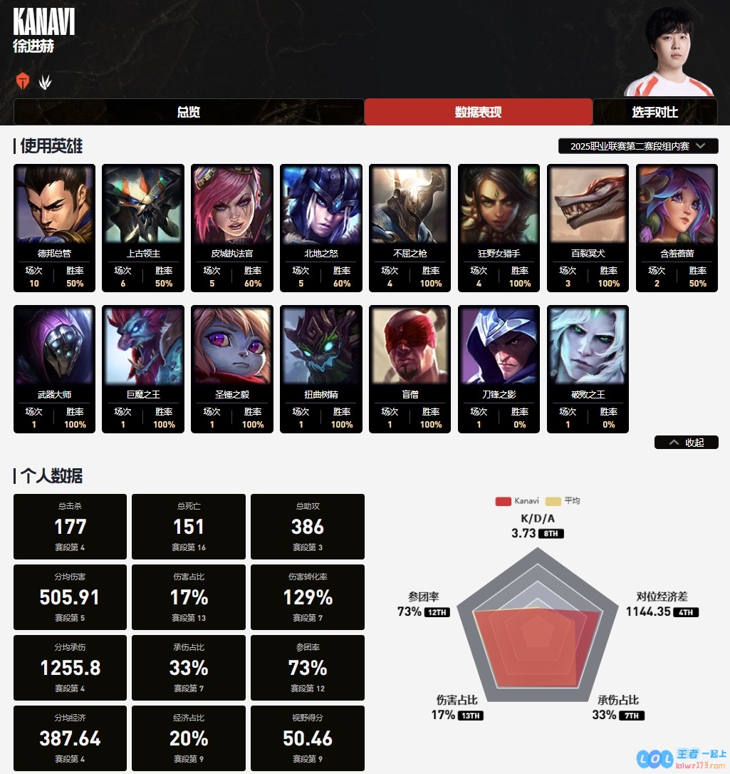 直播吧第二赛段激烈角逐:究竟是Kanavi、塔赞、Xun、北川还是Jiejie的表现更为卓越，谁将荣膺最佳打野称号？