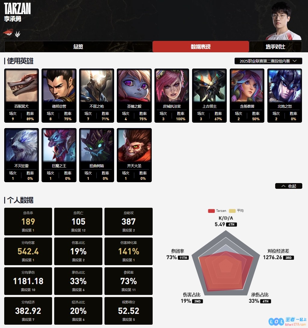直播吧第二赛段激烈角逐:究竟是Kanavi、塔赞、Xun、北川还是Jiejie的表现更为卓越，谁将荣膺最佳打野称号？