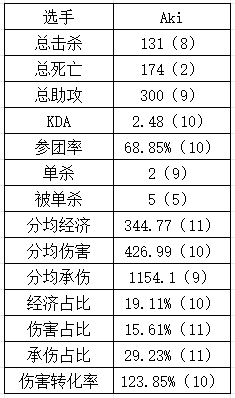 第三赛段的潜在工作还有多少？Aki组内赛数据令人失望，部分统计甚至不及涅槃打野的表现