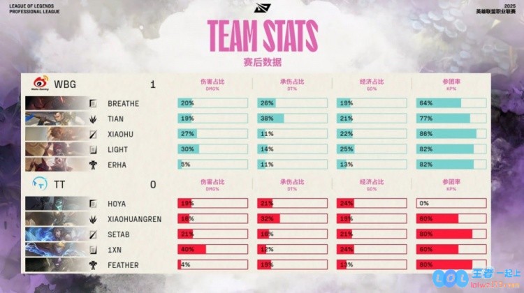 ?小黄人潘森英勇出击却折戟沉沙小天赵信神奇七进七出助力WBG完美赢得首局盛况