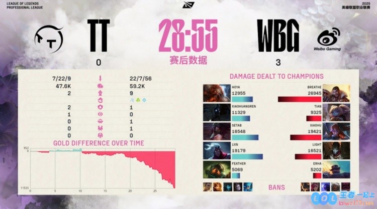 ?小天波比展现强大自信实力，拼惩技实力高人一筹，SeTab阿卡丽无奈自绝经脉，WBG强势横扫TT战队再创新辉煌