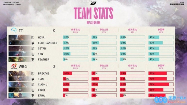 ?小天波比展现强大自信实力，拼惩技实力高人一筹，SeTab阿卡丽无奈自绝经脉，WBG强势横扫TT战队再创新辉煌