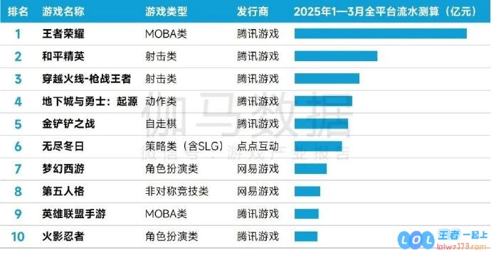 《王者荣耀》年度流水创新高，推动中国游戏产业在2023年1_3月实现规模达857亿元的辉煌成就