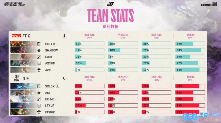 ?NIP诗人野辅表现不佳导致全局崩溃B神虽有心却力不从心Assum枪口冒火助力FPX成功获得首局胜利