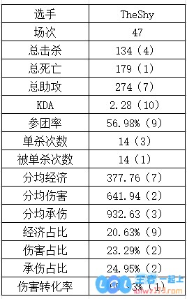 都回归了！？TheShy化身上单“死亡之神”，不仅成为了单杀王，仍然保持着惊人的伤害数据完全爆表