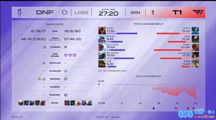 🎮轻松应对一切！DNF强势阵容助你在游戏中轻松取得胜利，T1选手如同碾压般顺利拿下第一分
