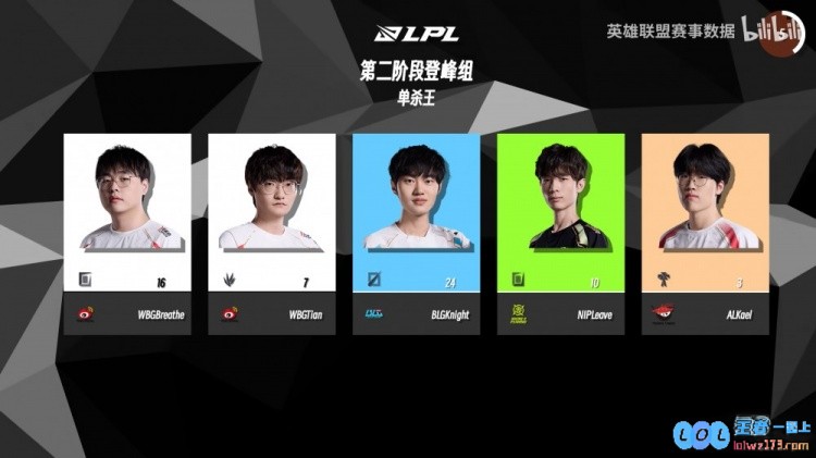 LPL常规赛登峰组精彩纪录大汇总：Knight豪取24次单杀，Theshy不幸遭遇14次被单杀的竞技表现解析