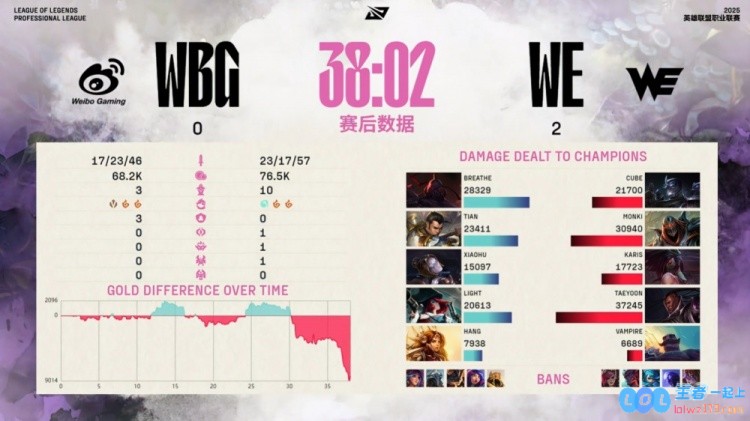 ?Monki展现超凡技巧，zed疯狂斩杀LightTaeyoon，卢仙滑步技压群雄，WE强势横扫WBG，令人瞩目的胜利之战
