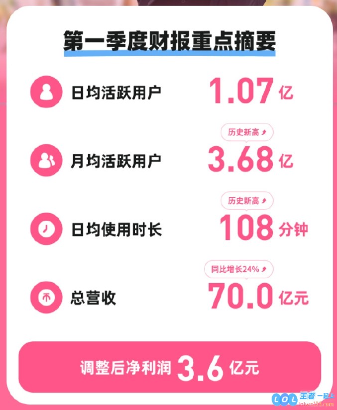 不愧是阿B！B站在2023年一季度的游戏收入高达17.3亿，展现强劲增长势头