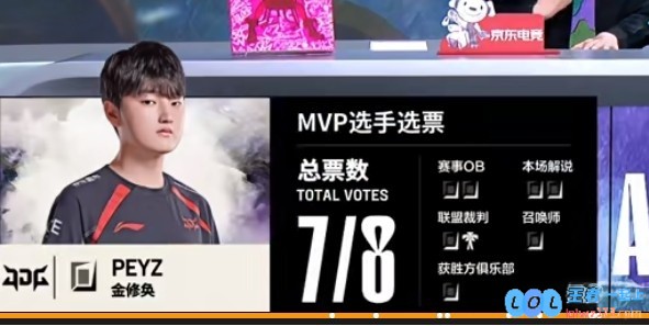 ?在紧张对局中Peyz伊泽瑞尔表现无懈可击Ale兰博出奇制胜极少失误JDG最终如愿取得首局胜利