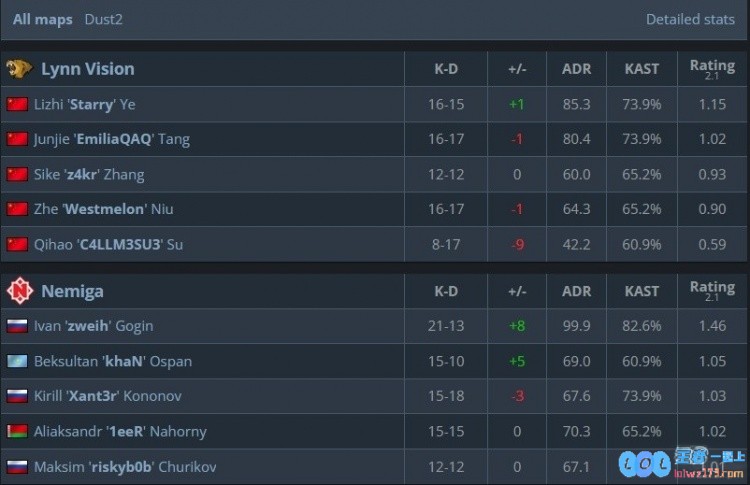 🎮奥斯汀Major:决策失误致进攻被压缩LVG痛惜负谈Nemiga惨遭淘汰降入1_2组