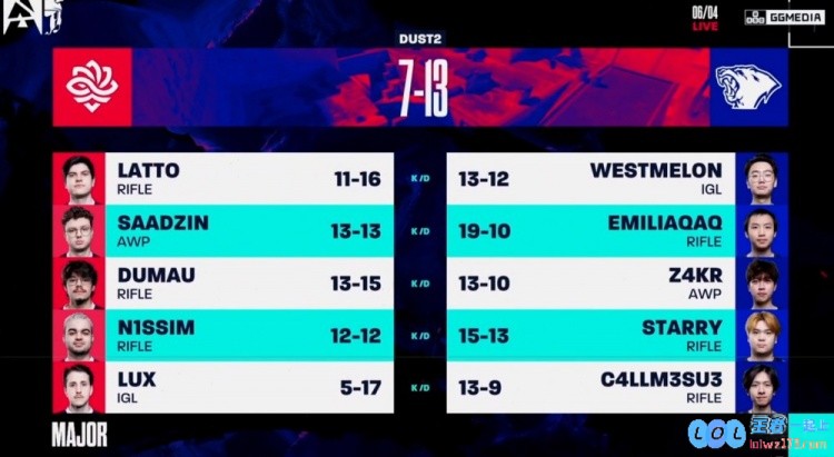 ?奥斯汀Major：全员奋战Emilia强悍三杀打造钢铁防守LVG成功击败Legacy取得精彩胜利