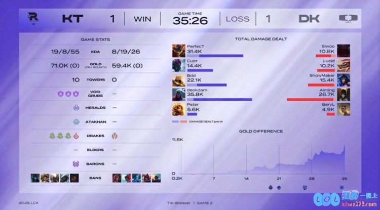 🎮Bdd三重面具的沙皇战神主宰战场，deokdam韦鲁斯化身复仇者一箭穿心KT成功扳回一城，荣耀时刻再现
