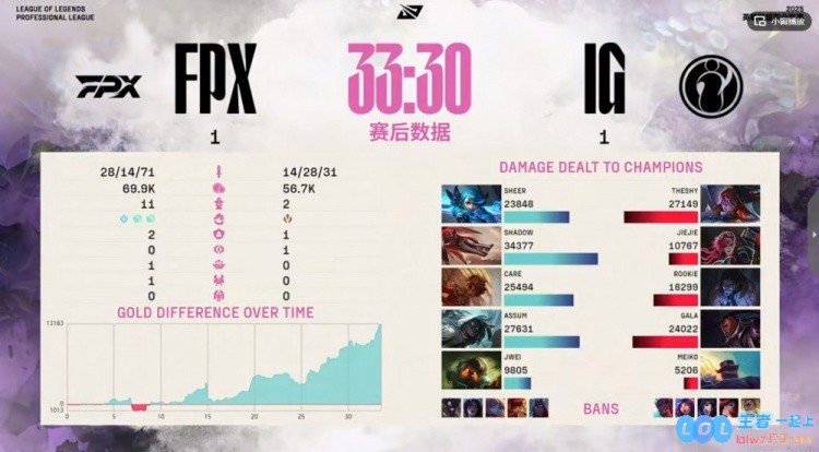 🎮在宰完强大的BOSS之后，shad0w冥犬以惊人17杀直逼Rookie，FPX成功扳平比分，展现无与伦比的实力！