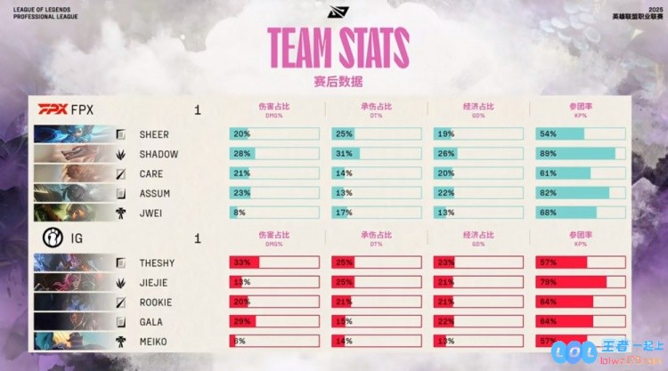 🎮在宰完强大的BOSS之后，shad0w冥犬以惊人17杀直逼Rookie，FPX成功扳平比分，展现无与伦比的实力！