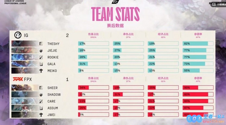 🎮荣耀之战！Jiejie猴子气势如虹携手TheShy奥恩狂刮辅助风潮，iG勇夺赛点