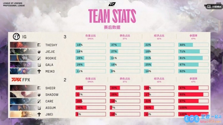 ?绝境反击看仁川中上！TheShy剑魔一记闪现怒砍三人定胜负，iG成功淘汰FPX晋级
