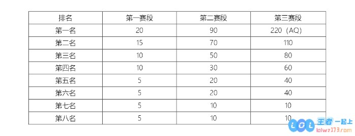 令人遗憾的出局！FPX在第一、第二赛段的世界赛中总积分仅可怜地停留在10分