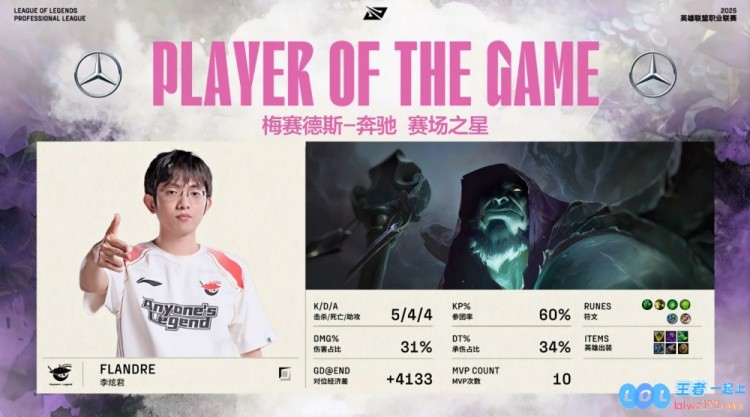 ?喜剧序幕拉开！小天潘森拼尽全力难以独CFlandre，掘墓节奏不断加快，AL率先取得胜利