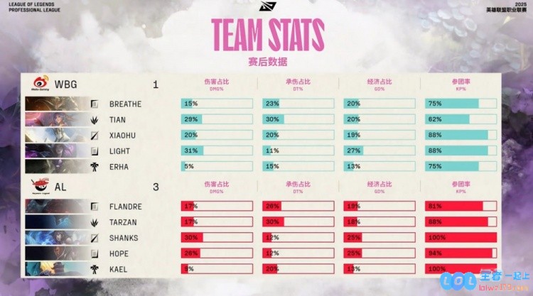 ?Uzi换回强势杀戮！Light与卡莎遭遇惨痛失利，Shanks与王杰联手疯狂收割，AL以3_1战胜WBG震惊全场