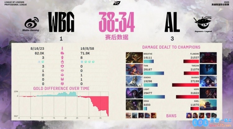 ?Uzi换回强势杀戮！Light与卡莎遭遇惨痛失利，Shanks与王杰联手疯狂收割，AL以3_1战胜WBG震惊全场