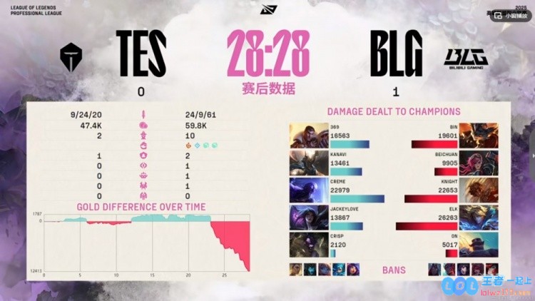 震撼战斗！BLG以87分钟的超快速度横扫TES，战绩比iG还快6分钟，真是轻松愉快的胜利