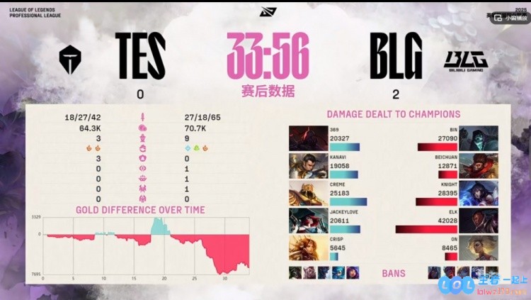 震撼战斗！BLG以87分钟的超快速度横扫TES，战绩比iG还快6分钟，真是轻松愉快的胜利