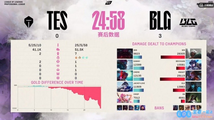 震撼战斗！BLG以87分钟的超快速度横扫TES，战绩比iG还快6分钟，真是轻松愉快的胜利