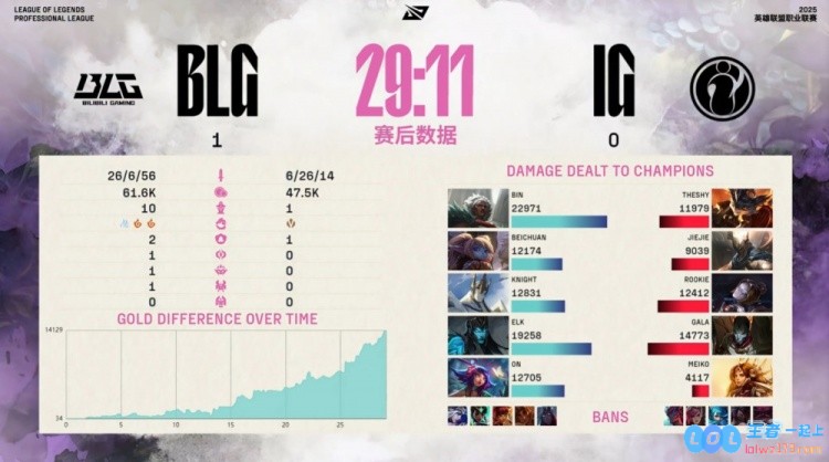震撼战斗！BLG以87分钟的超快速度横扫TES，战绩比iG还快6分钟，真是轻松愉快的胜利