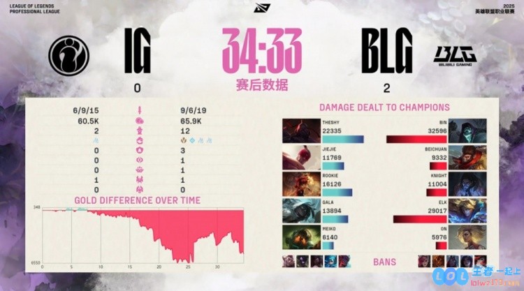 震撼战斗！BLG以87分钟的超快速度横扫TES，战绩比iG还快6分钟，真是轻松愉快的胜利