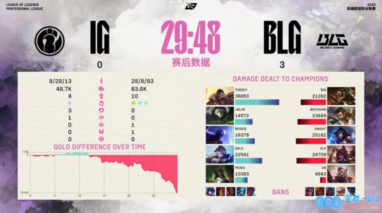 震撼战斗！BLG以87分钟的超快速度横扫TES，战绩比iG还快6分钟，真是轻松愉快的胜利
