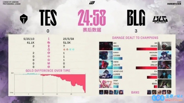 众人热议BLG横扫TES：大龙甚至没上班，谁能预料到三局比赛竟然出现红破蓝的惊人反转