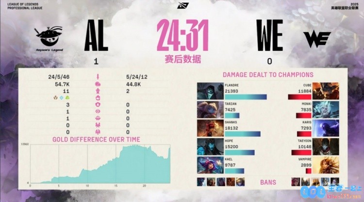 ?毫无还手之力！Flandre掘墓之战如砍瓜切菜般轻松连斩WE上野AL全方位碾压赢得首局胜利
