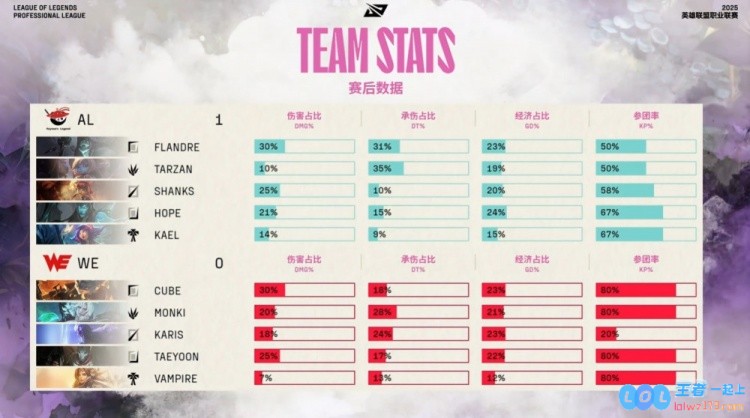 ?毫无还手之力！Flandre掘墓之战如砍瓜切菜般轻松连斩WE上野AL全方位碾压赢得首局胜利