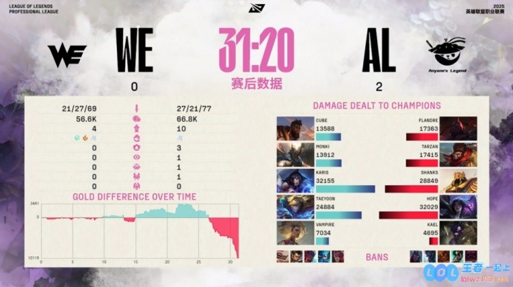 ?尽管反击犹存却无力回天！Karis妖狐四杀难阻C统治积分王杰卡莎屠戮对战AL再度拿下赛点