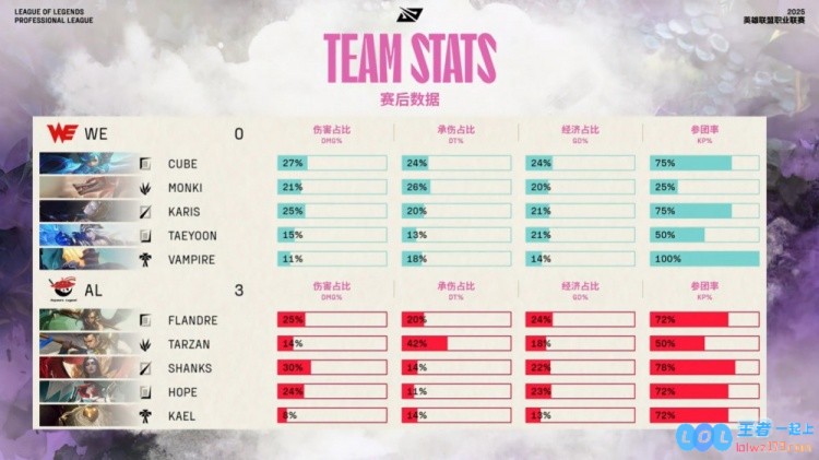 🎮惊天炸鱼盛宴！Shanks与王杰双子星璀璨耀眼，Cube格温难以拯救，AL轻松横扫WE队伍狂胜