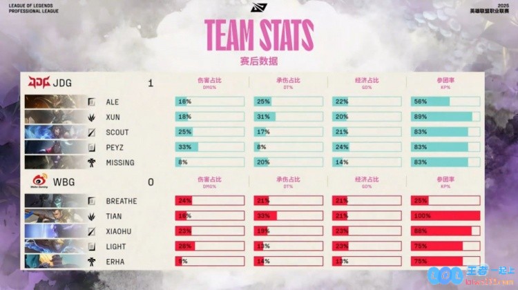 🎮Xun潘森飞天遁地完美控场资源全掌控Peyz韦鲁斯电龙强势加持逆转局势JDG稳稳赢下首局挑战