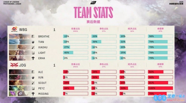 🎮最佳新星闪耀登场！Erha洛盛力挽狂澜抬飞Peyz神勇泽丽WBG激战奋勇扳回一局