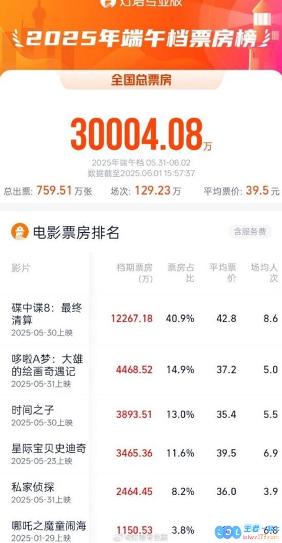 2025年端午档票房成功突破3亿大关阿汤哥经典之作《碟中谍8》稳居票房榜首引发热议