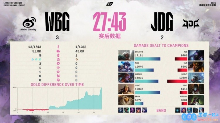 ?在微博上吸粉无数！Breathe完美逆袭AleErha，巴德神之一金三携手WBG以3_2战胜JDG，精彩绝伦的赛季对决再燃期待