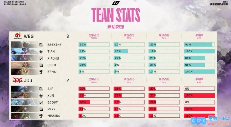 ?在微博上吸粉无数！Breathe完美逆袭AleErha，巴德神之一金三携手WBG以3_2战胜JDG，精彩绝伦的赛季对决再燃期待