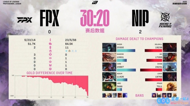 ?退朝！Care完全昏迷B神维克托闪电风暴席卷战场NIP横扫FPX