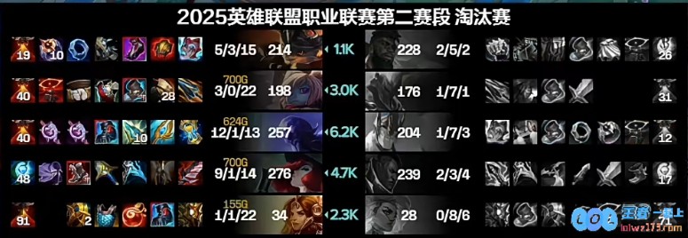 Xiaohu加里奥被Rookie完爆最终经济落后高达6200！令整个赛场为之震惊！