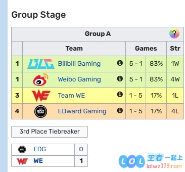 不断进化！从第一阶段0胜到如今晋级6强WE保底拿到20分S赛积分！
