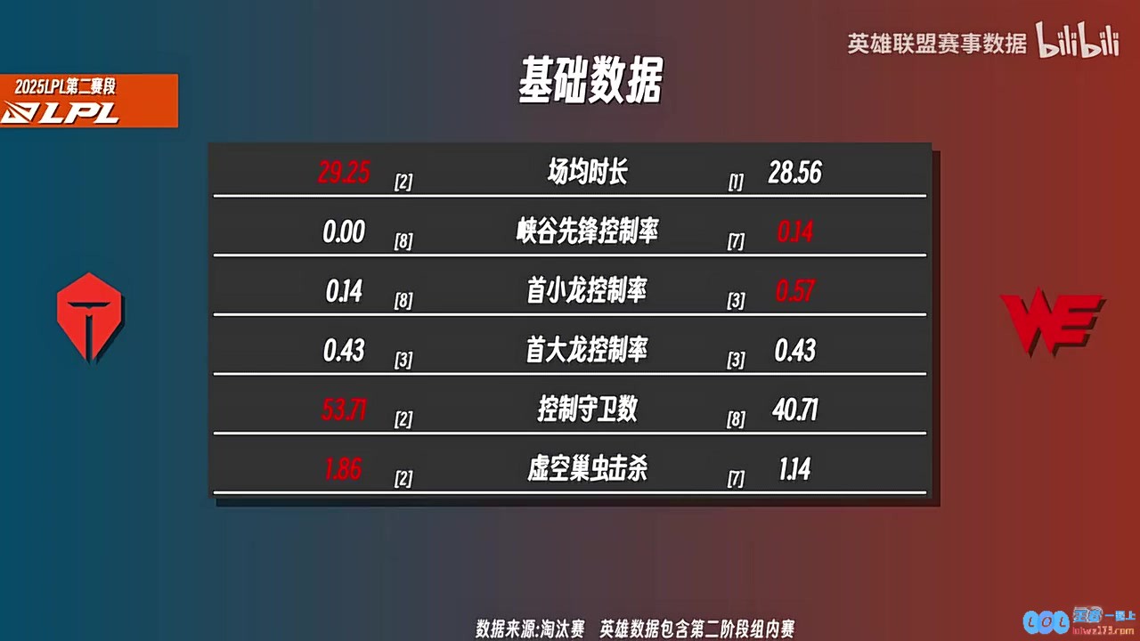 TESvsWE数据前瞻：TES中野暴压WE，WE上辅领先TES，探寻球队间的深层次战略较量