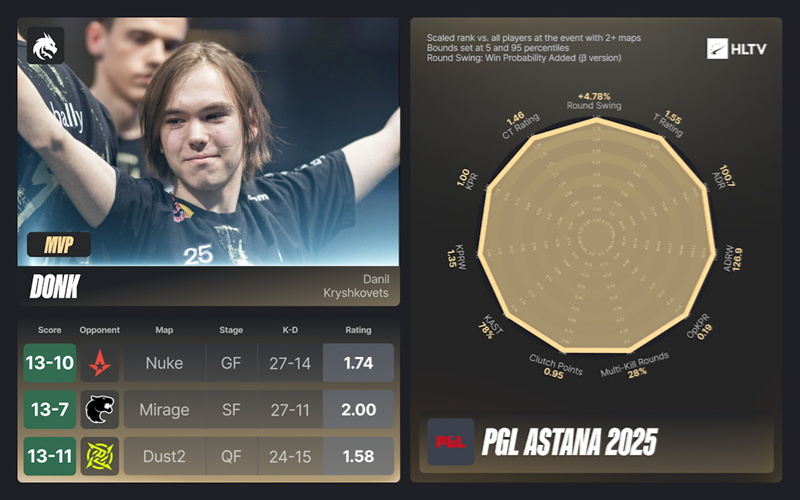 HLTV出品：PGL阿斯塔纳站EVP及全明星阵容